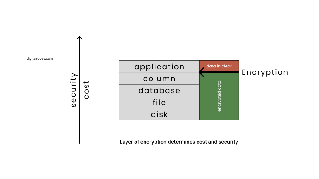 Encryption at application layer provides the best protection.