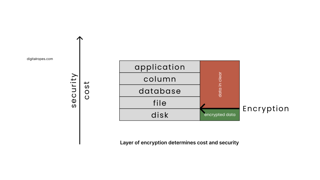 Layer of encryption determines cost and security. CMK operates at lower layers.